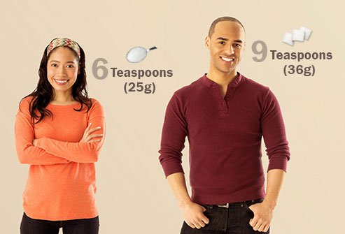 The American Heart Association recommends no more than 6 teaspoons (25 grams) of added sugar a day for women and 9 teaspoons (36 grams) for men.