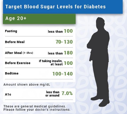 Chart showing low, normal, and high blood sugar levels.