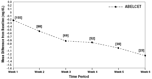 Changes in Mean Serum Creatinine Over Time Patients with Fungal Infections and Serum Creatinine >2.5 mg/dL at Baseline - Illustration