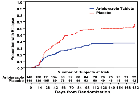 Kaplan-Meier Estimation of Cumulative Proportion of Patients with Relapse (Schizophrenia Study 5) - Illustration