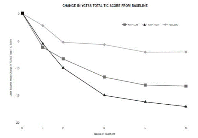 Least Square Means of Change from Baseline
in YGTSS TTS by Week   - Illustration