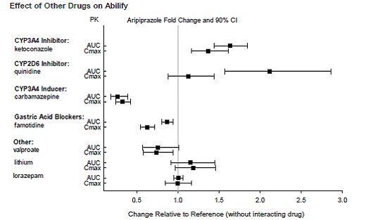 The effects of other drugs on aripiprazole
pharmacokinetics - Illustration