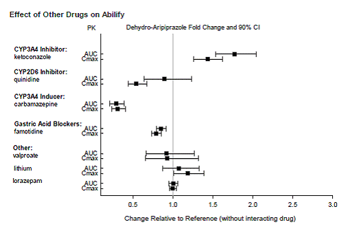 The effects of other drugs on
dehydro-aripiprazole pharmacokinetics  - Illustration