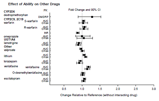 The effects of ABILIFY on pharmacokinetics
of other drugs - Illustration