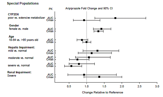 Effects of intrinsic factors on aripiprazole
pharmacokinetics - Illustration