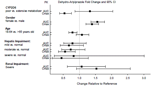Effects of intrinsic factors on
dehydro-aripiprazole pharmacokinetics  - Illustration