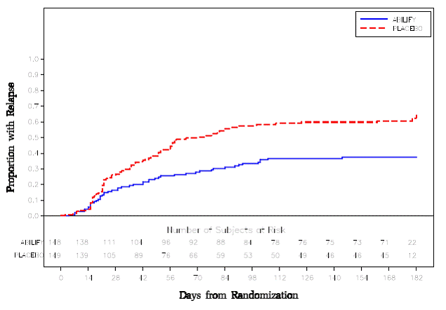 Kaplan-Meier Estimation of Cumulative
Proportion of Patients with Relapse - Illustration