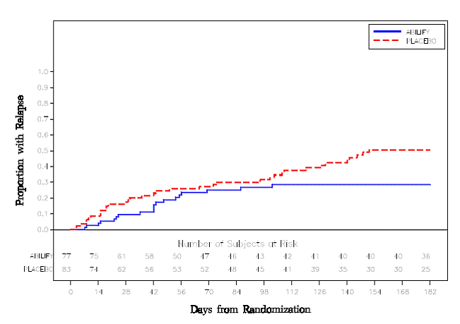 Kaplan-Meier Estimation of Cumulative
Proportion of Patients with Relapse - Illustration