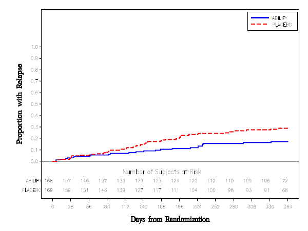 Kaplan-Meier Estimation of Cumulative
Proportion of Patients with Relapse to Any Mood Eventa  - Illustration