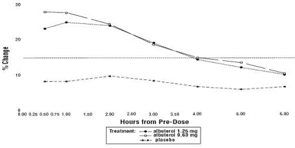 % Change from Pre-Dose FEV1 Intent-to-Treat Population Day 1 - Illustration