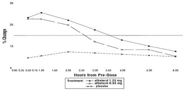 % Change from Pre-Dose FEV1 Intent-to-Treat Population Day 28 - Illustration