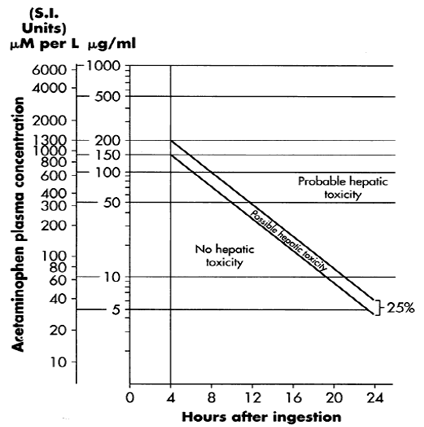 Rumack-Matthew Nomogram for Estimating
Potential for Hepatoxicity for Acetaminophen Posioning â€“ Plasma or Serum
Acetaminophen Concentration versus Time (hours) Post-acetaminophen Ingestion - Illustration