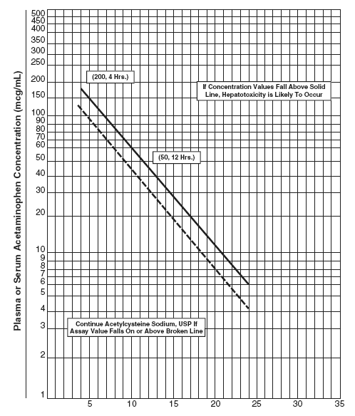 Plasma or Serum Acetaminophen Concentration vs. Time Post-Acetaminophen Ingestion - illustration