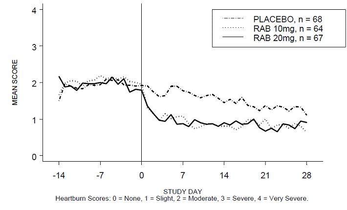 Mean Daytime Heartburn Scores RAB-USA-2 - Illustration