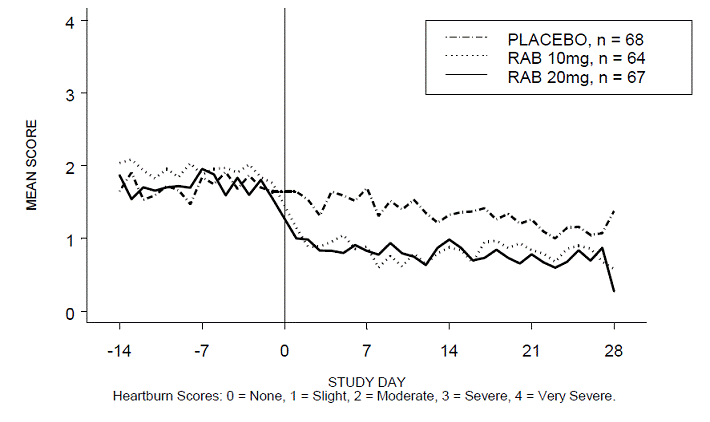 Mean Nighttime Heartburn Scores RAB-USA-2 - Illustration