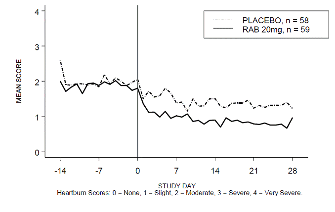 Mean Daytime Heartburn Scores RAB-USA-3 - Illustration