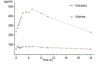 Mean Baseline-Uncorrected Estradiol and Estrone Serum Concentration-Time Profiles Following Multiple Doses of Activella 1 mg/0.5 mg (N=24) - Illustration