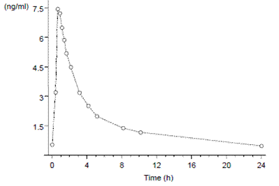 Mean Baseline-Uncorrected Norethindrone Serum Concentration-Time Profile Following Multiple Doses of Activella 1 mg/0.5 mg (N=24) - Illustration