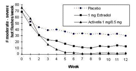 Mean Weekly Number of Moderate and Severe Hot
Flushes in a 12-Week Study - Illustration