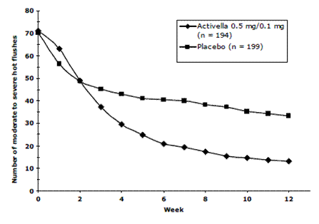 Mean Number of Moderate to Severe Hot
Flushes for Weeks 0 Through 12 - Illustration
