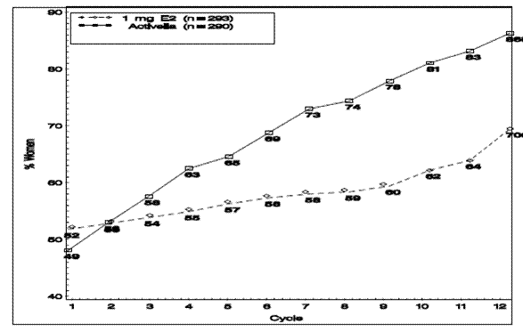 Patients Treated with Activella 1 mg/0.5 mg with Cumulative Amenorrhea over Time
Percentage of Women with no Bleeding or Spotting at any Cycle Through Cycle 13
Intent to Treat Population, LOCF - Illustration