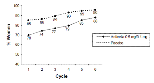 Patients Treated with Activella 0.5 mg/0.1 mg with
Cumulative Amenorrhea over Time
Percentage of Women with no Bleeding or Spotting at any
Cycle Through Cycle 6, Intent to Treat Population, LOCF - Illustration