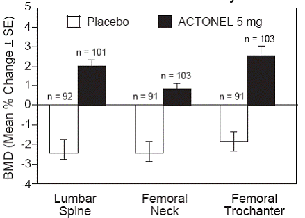 Change in BMD from Baseline2-Year Prevention Study - Illustration