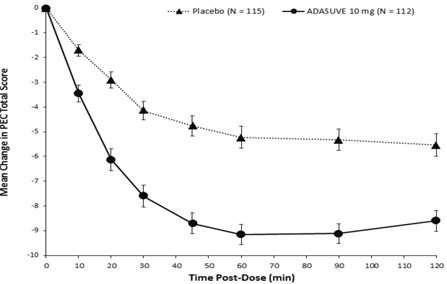Mean Change from Baseline in PEC Score through 2 Hours after a Single Dose in Agitated Patients with Schizophrenia - Illustration
