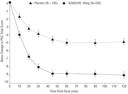 Mean Change from Baseline in PEC Score through 2 Hours after a Single Dose in Agitated Patients with Bipolar Disorder - Illustration
