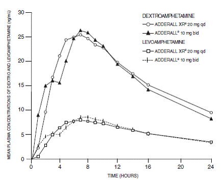 Mean d-amphetamine and l-amphetamine Plasma Concentrations - Illustration