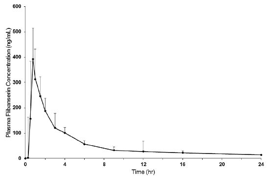 Mean + SD Plasma Flibanserin Concentration-Time Profiles in Healthy Female Subjects Following a Single Oral Dose of 100 mg of Flibanserin (Linear Scale) - Illustration