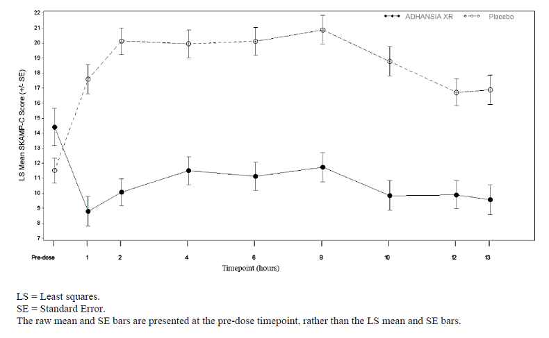 LS Mean SKAMP-Combined Score after Treatment with ADHANSIA XR or Placebo during Classroom Day in Pediatric Patients 6 to 12 years with ADHD (Study 4) - Illustration