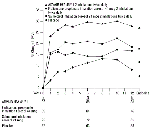 Mean Percent Change from Baseline in FEV1 in Subjects Previously Treated with Either Beta2-agonists (Albuterol or Salmeterol) or Inhaled Corticosteroids (Trial 1) - Illustration