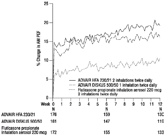 Mean Percent Change from Baseline in Morning Peak Expiratory Flow in Subjects Previously Treated with Inhaled Corticosteroids (Trial 4) - Illustration