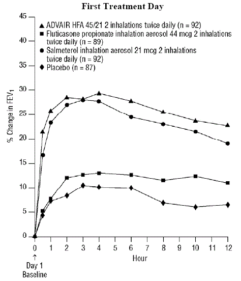 Percent Change in Serial 12-Hour FEV1 in Subjects Previously Using Either Beta2-agonists (Albuterol or Salmeterol) or Inhaled Corticosteroids (Trial 1) - Illustration