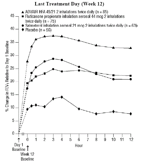 Percent Change in Serial 12-Hour FEV1 in Subjects Previously Using Either Beta2-agonists (Albuterol or Salmeterol) or Inhaled Corticosteroids (Trial 1) - Illustration