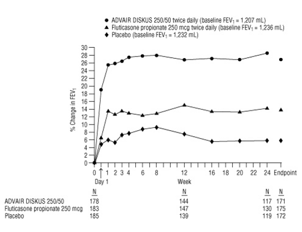 Two-Hour Postdose FEV1: Mean Percent Changes from Baseline over Time in Subjects with Chronic Obstructive Pulmonary Disease - Illustration