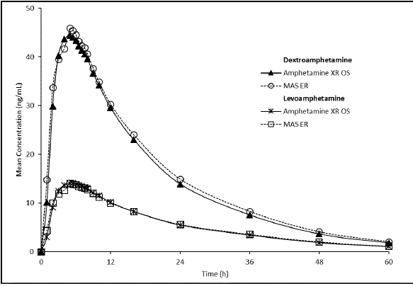 Mean Concentration of D-Amphetamine and L-Amphetamine vs Time for a 15 mL Dose of ADZENYS ER (18.8 mg amphetamine base equivalent) and Mixed Salts of a Single-Entity Amphetamine Product Extended-Release Capsules (MAS ER 30 mg) in the Fasted State - Illustration