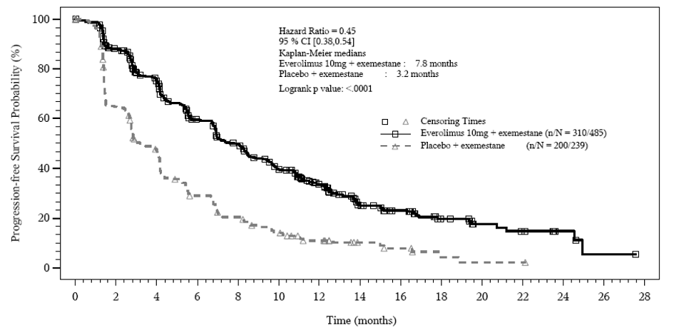 Kaplan-Meier Curves for Progression-Free Survival by Investigator Radiological Review in Hormone
Receptor-Positive, HER-2 Negative Breast Cancer in BOLERO-2 - Illustration