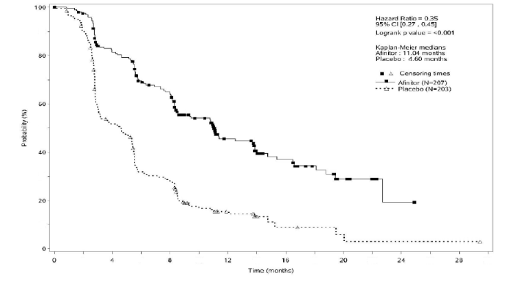 Kaplan-Meier Curves for Progression-Free Survival by Investigator Radiological Review in PNET in RADIANT-3 - Illustration