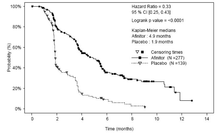 Kaplan-Meier Curves for Progression-Free Survival in RCC in RECORD-1 - Illustration