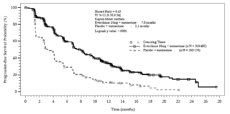 Kaplan-Meier Curves for Progression-Free Survival by Investigator Radiological Review in Hormone
Receptor-Positive, HER-2 Negative Breast Cancer in BOLERO-2 - Illustration