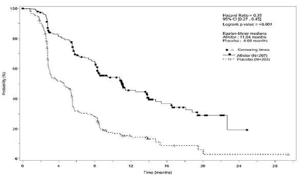 Kaplan-Meier Curves for Progression-Free Survival by Investigator Radiological Review in PNET in
RADIANT-3 - Illustration