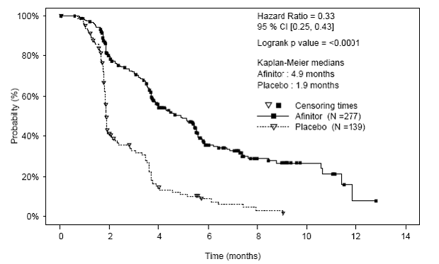 Kaplan-Meier Curves for Progression-Free Survival in RCC in RECORD-1 - Illustration