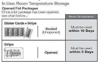 Do not put a blister card or strip back - Illustration