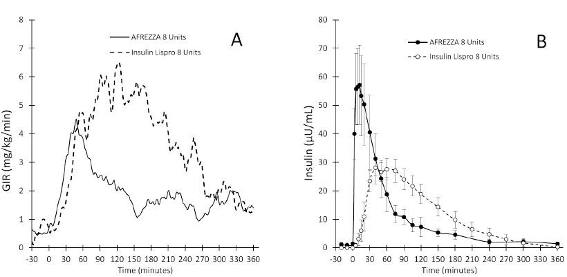 Mean Insulin Effect - Illustration