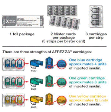 Know your AFREZZA cartridges - Illustration