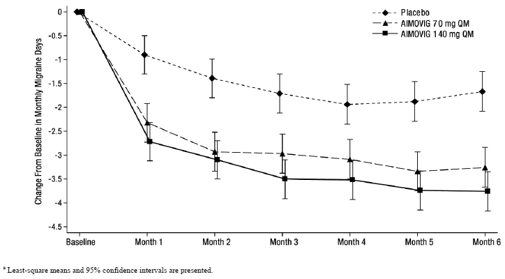 Change from Baseline in Monthly Migraine Days in Study 1a - Illustration