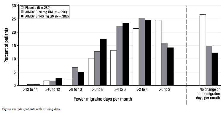 Distribution of Change from Baseline in Mean Monthly Migraine Days Over Months 4 to 6 by Treatment Group in Study 1 - Illustration