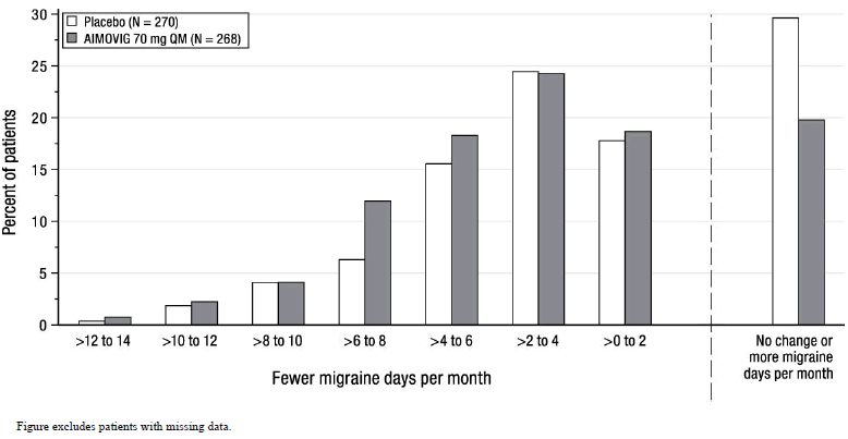 Distribution of Change from Baseline in Monthly Migraine Days at Month 3 by Treatment Group in Study 2 - Illustration